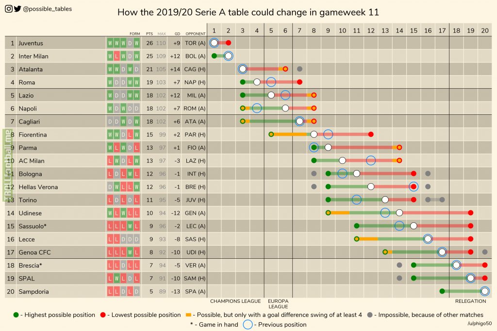 How the 2019/20 Serie A table could change in gameweek 11.