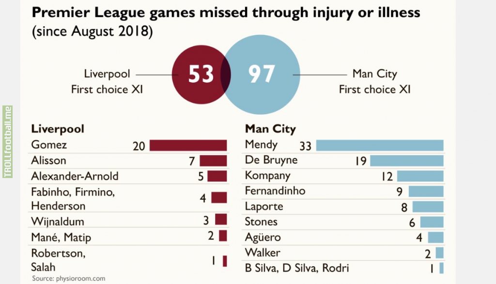 Comparison between Liverpool and Man City's (players) missed games due to injuries