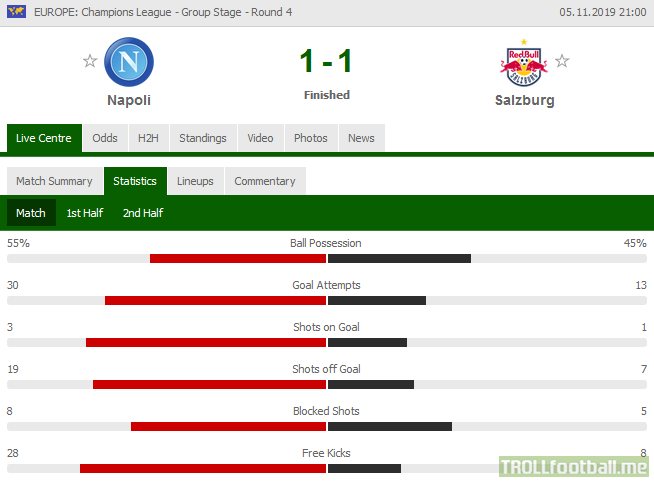 Terrible finishing by Napoli. Against RB Salzburg, they had 30 shots, only 3 on target.