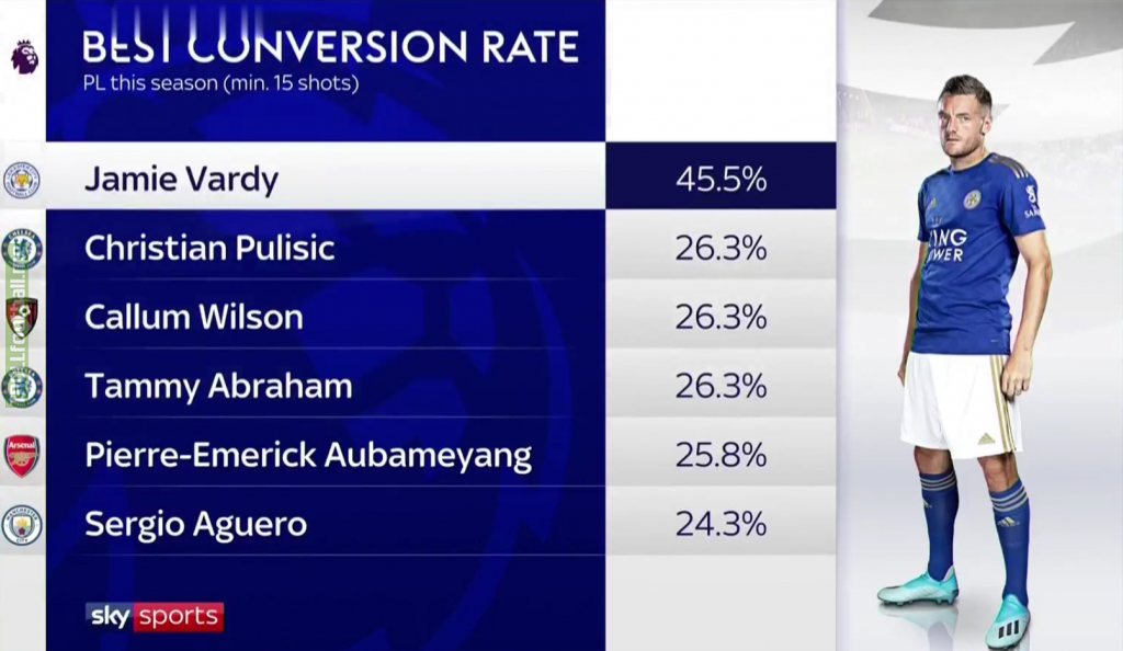 [Sky Sports] Jamie Vardy’s incredible conversion rate this season.