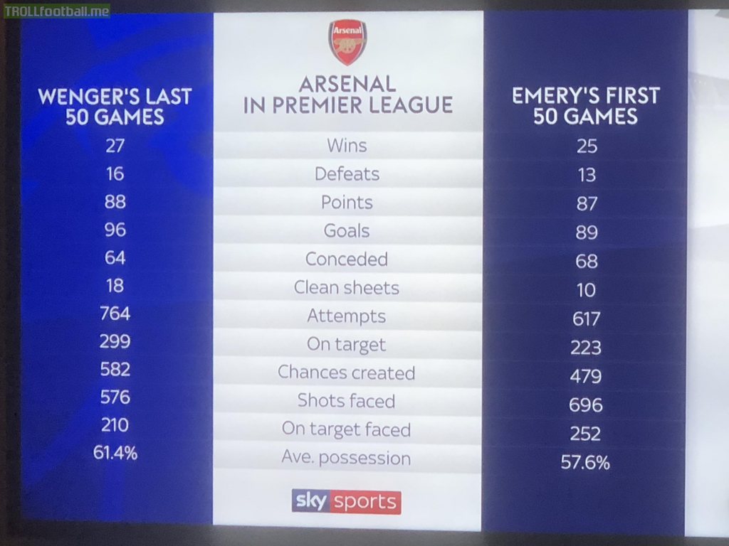 Stat by stat comparison between Wengers last 50 games and Emery’s first 50 games