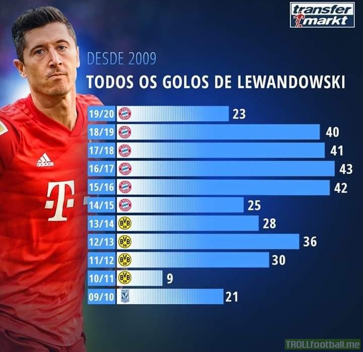 Lewandowski's goals since 2009 (All comps)