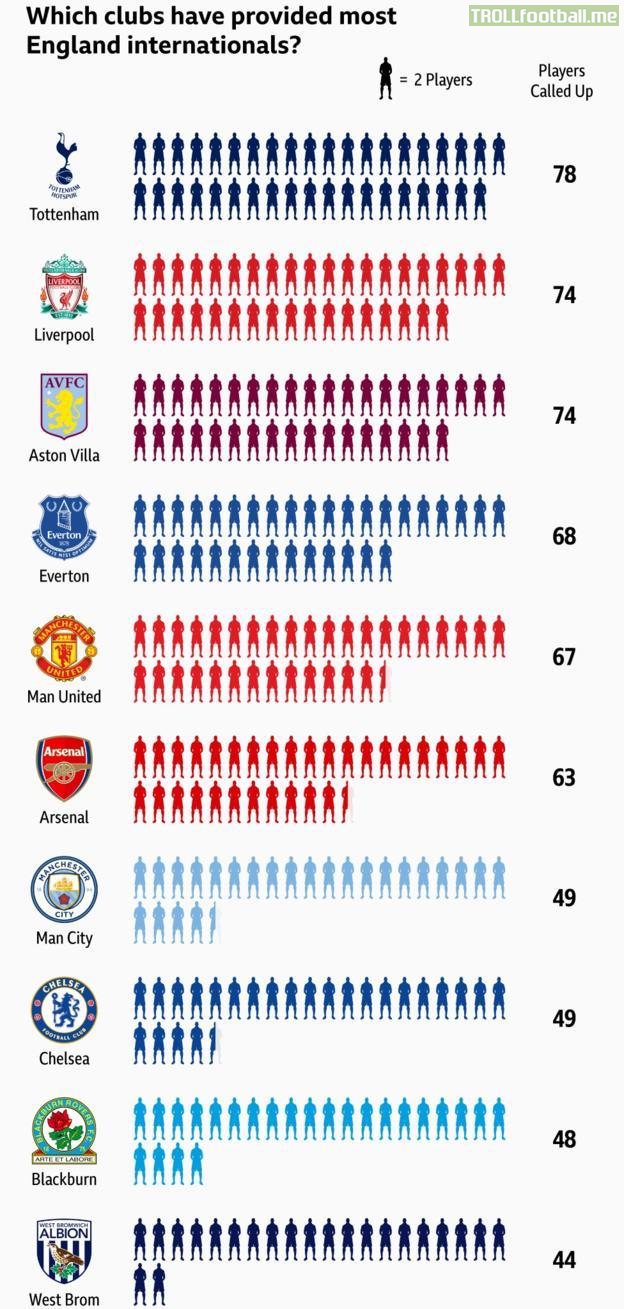 Clubs that provided most English International players