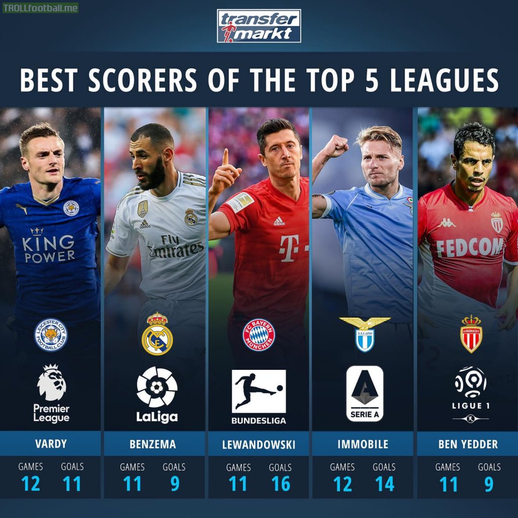 Highest Scorers of the Top 5 Leagues
