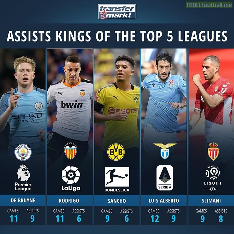 Assist Kings of the Top 5 Leagues