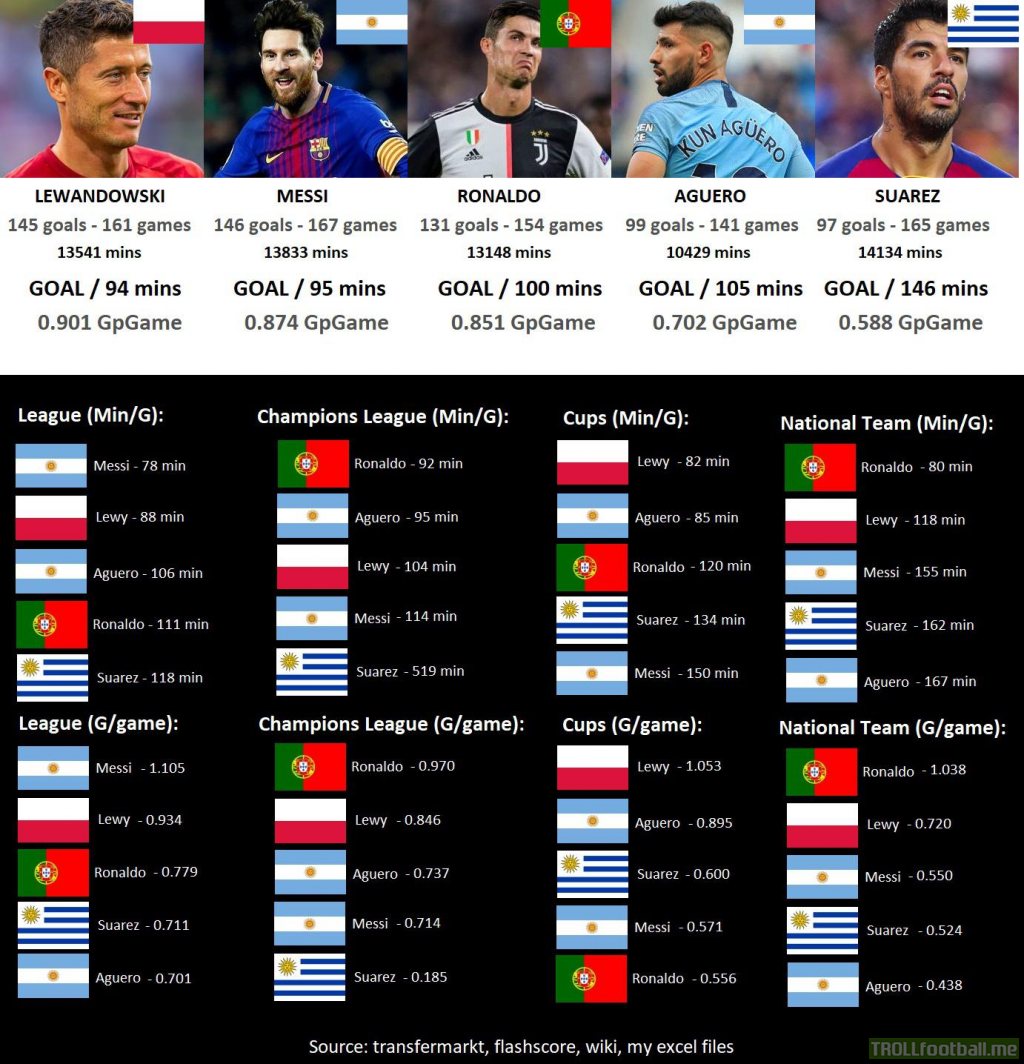 [OC Infographic] Comparision of goal scoring record of Messi, Ronaldo, Lewy, Aguero and Suarez for clubs and country between 2017 and 2019. Lewandowski with 145 goals in 161 games leads the ranks in goals/min (94) and goals/game (0.901). Messi is best player in leagues while Ronaldo leads CL and NT.