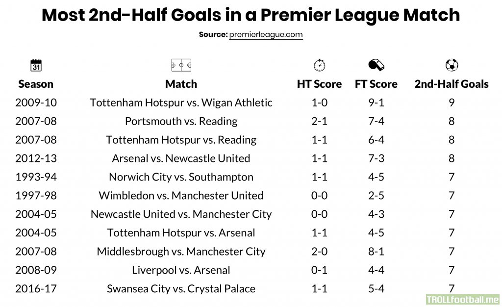 [OC] Most goals in the 2nd half of a Premier League match