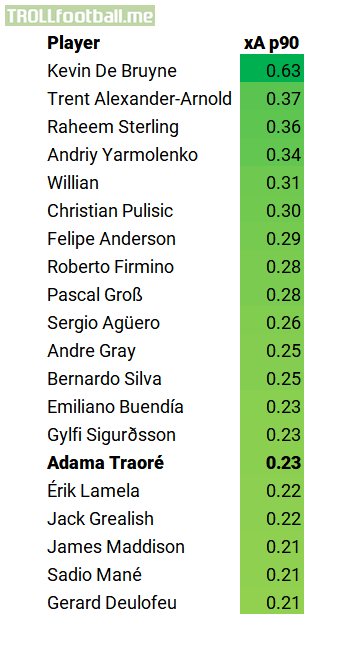 Top 20 for xG assisted p90 in the PL this season so far, according to @fbref/@StatsBomb.