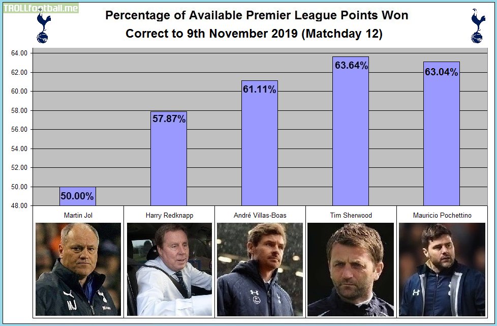 Percentage of available PL points won by Tottenham managers