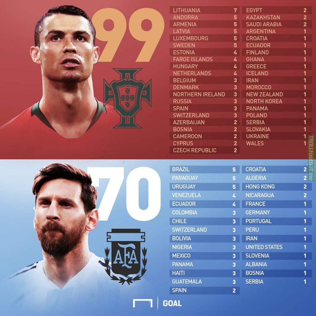 Ronaldo's and Messi's international goals
