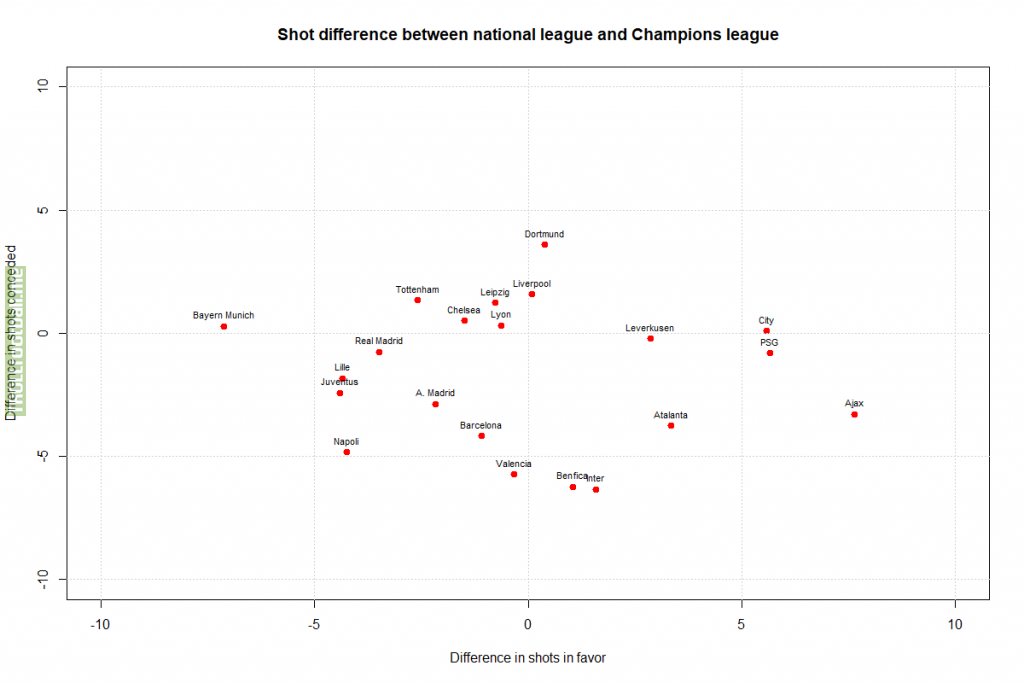 Shot difference between Champions league and national league