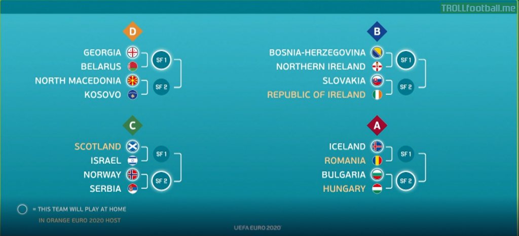 Confirmed EURO 2020 Play-offs