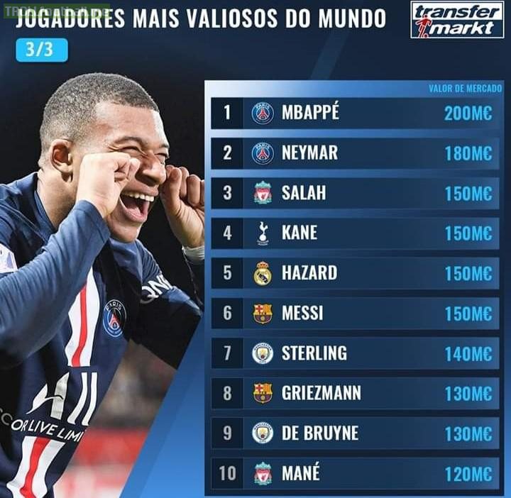 The 10 most valuable players by Transfermarkt