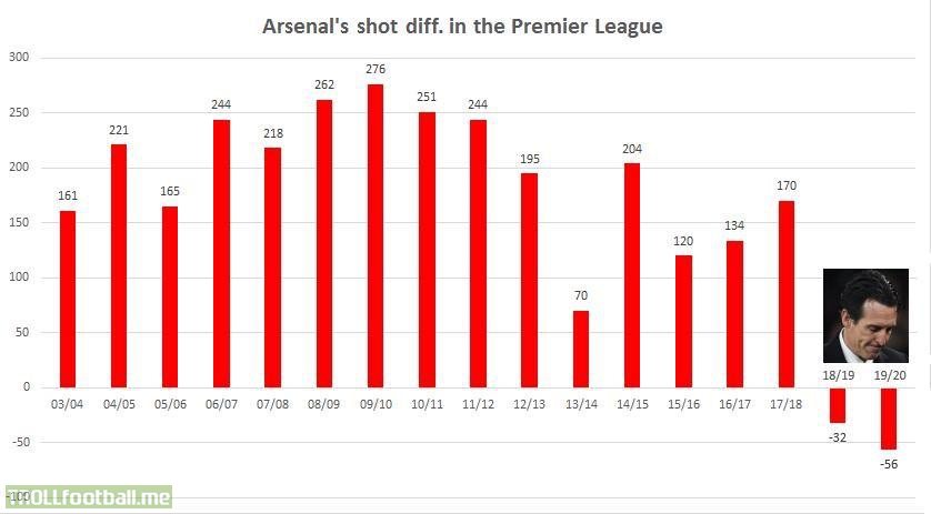 Arsenal’s shot difference since 03/04 under Wenger compared to the two seasons under Emery