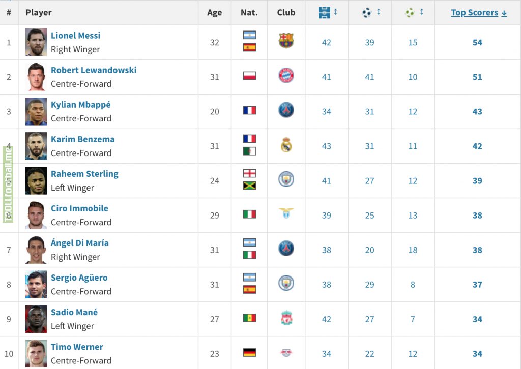 Players with the most goal contributions in 2019 (top 5 leagues + national cups + CL + EL)