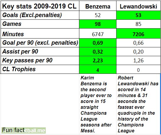 Benzema and Lewandowski comparison CL 2009-2019 + fun fact. Legends of the game.