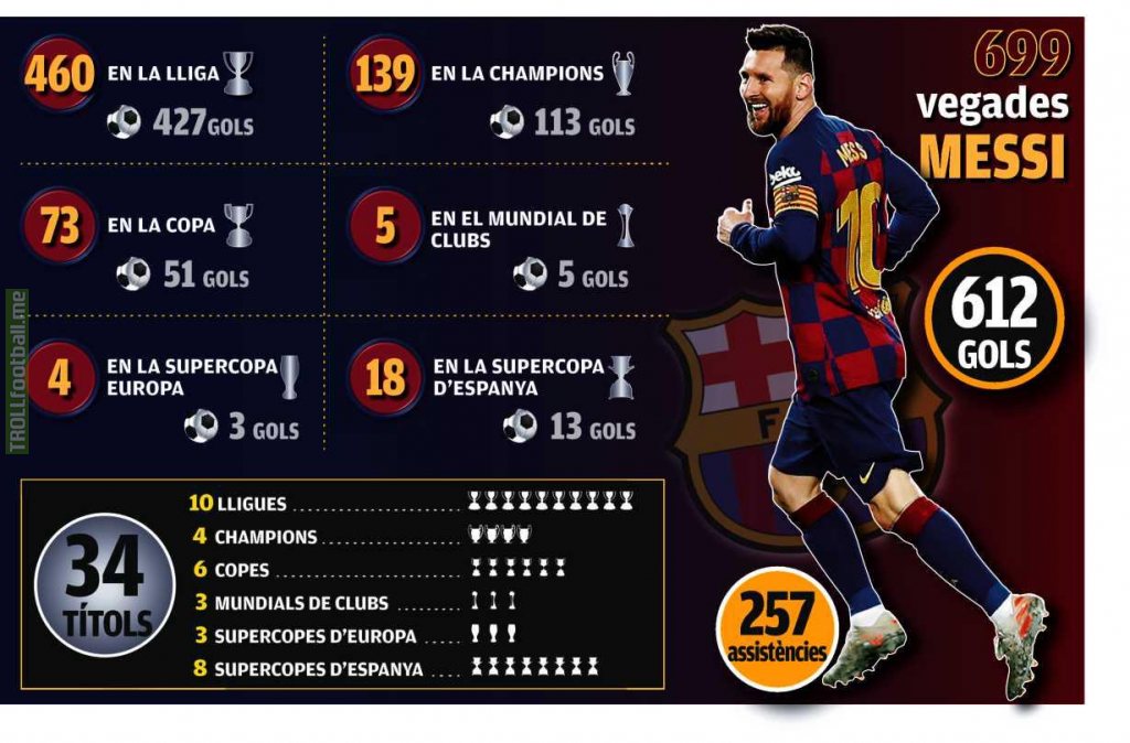 Messi set to play his 700th game for Barcelona tonight against Dortmund. Currently stands at 612 goals, 257 assists and 34 trophies with the club. Xavi holds the club record with 767 appearances.