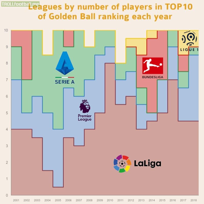 Leagues by number of players in TOP 10 of Golden Ball ranking each year in 20th century
