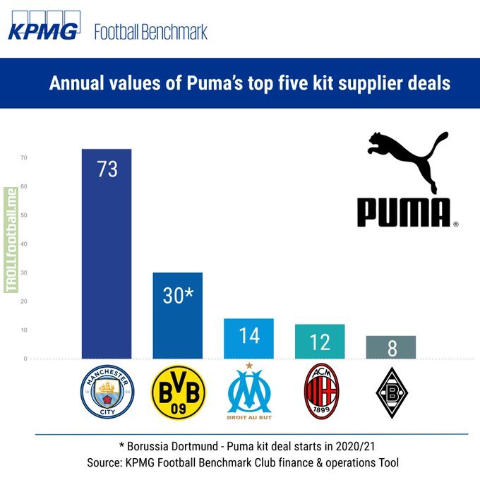 Puma's top five kit supplier deals