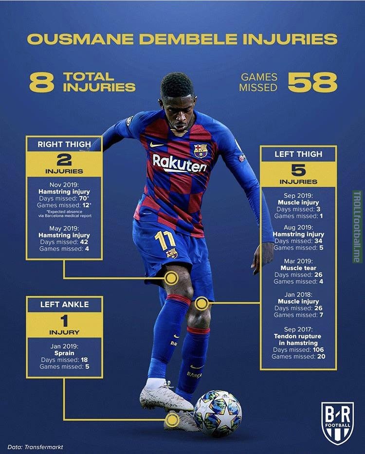 All of Ousmane Dembele’s Injuries