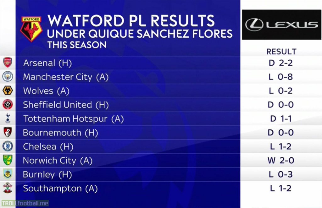 Watford Premier League results under Quique Sanchez Flores