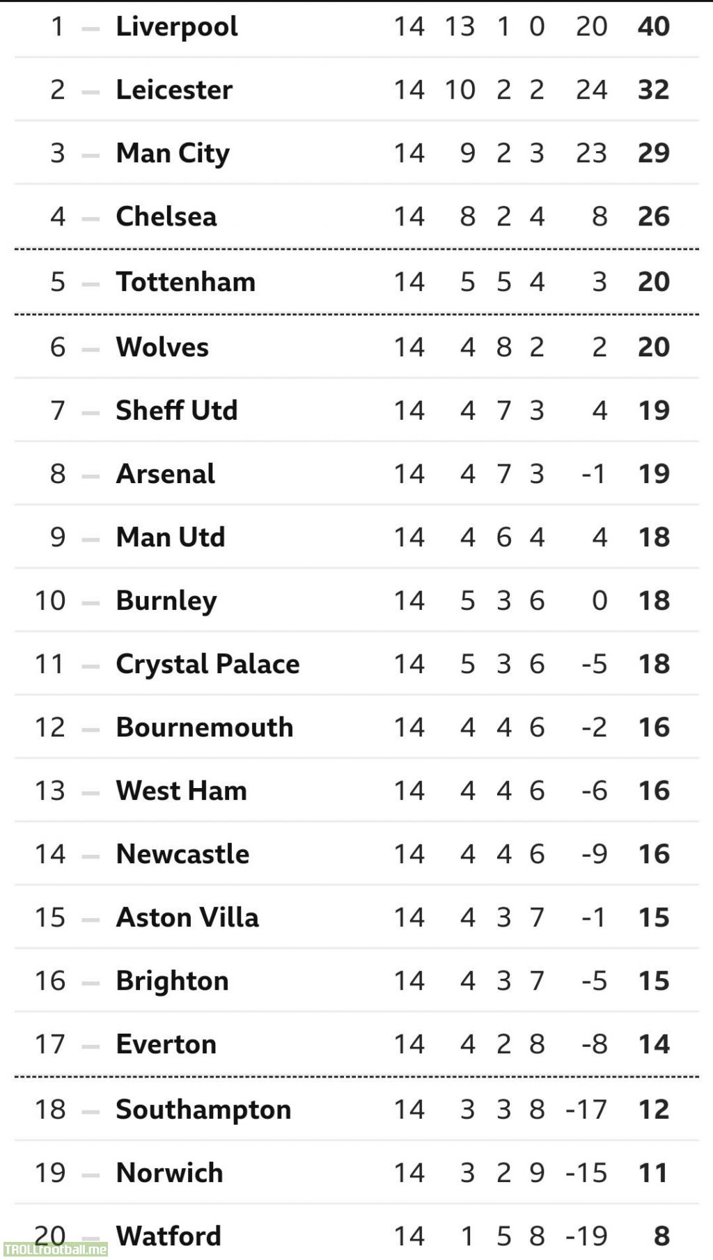 The gap between Liverpool (leaders) and Chelsea (final CL spot) is exactly the same as the gap between Chelsea and Southampton (relegation zone) - 14 points.