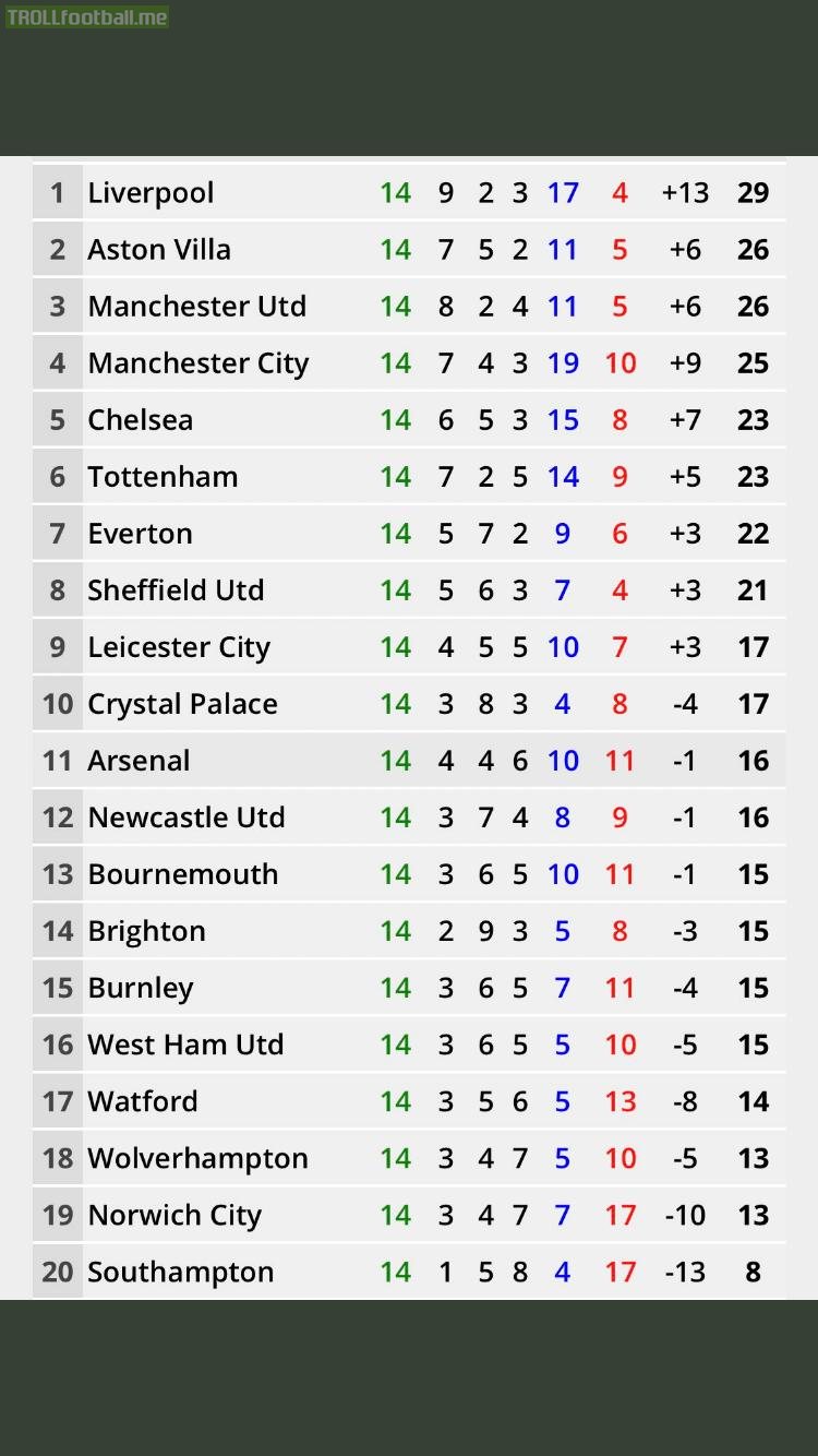 If all PL matches finished at half time this season