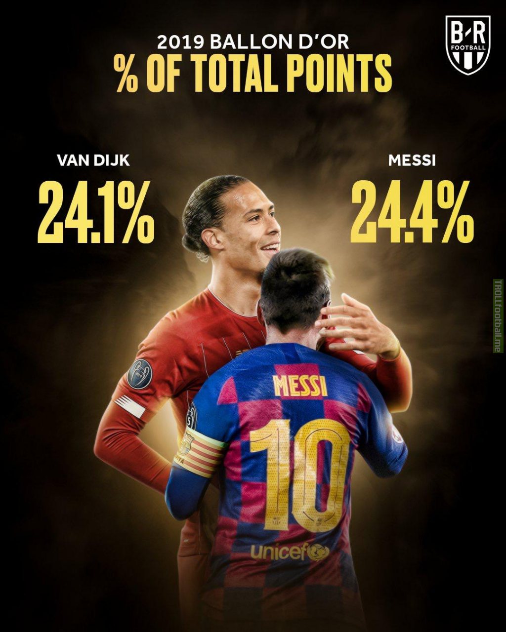 Messi vs Van Dijk was the closest Ballon d’Or race between first and second place. Messi won by only 7 votes (0.3% more)