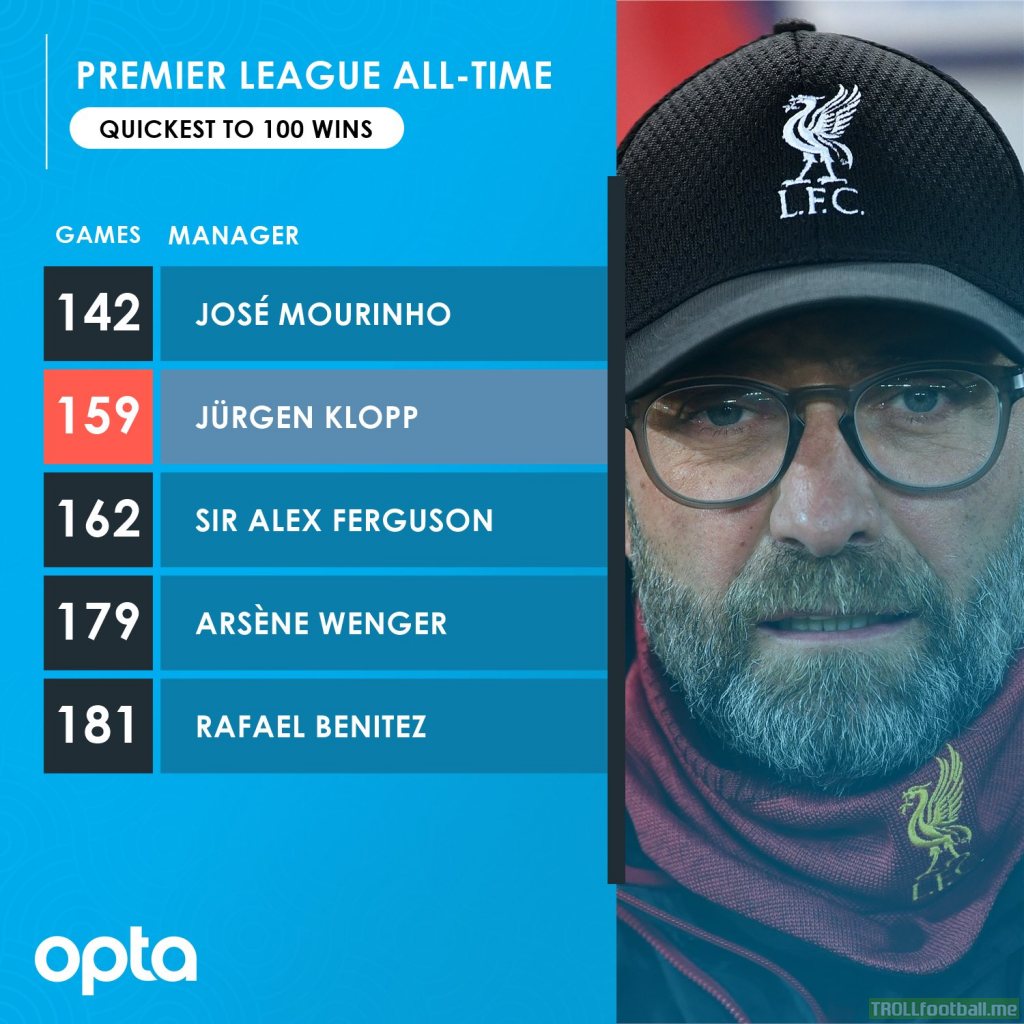 Liverpool’s victory over Everton was Jürgen Klopp’s 100th Premier League win in his 159th match in charge in the competition; among all managers, only José Mourinho (142 matches) enjoyed 100 wins in fewer games in the competition’s history.