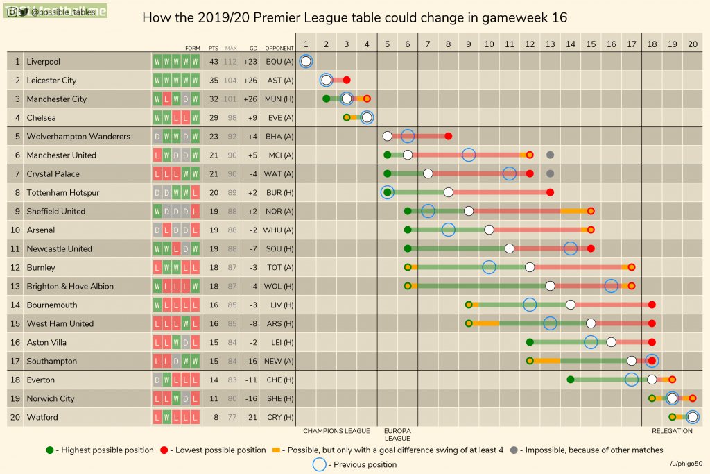 How the 2019/20 Premier League table could change in gameweek 16 (other leagues in comments).