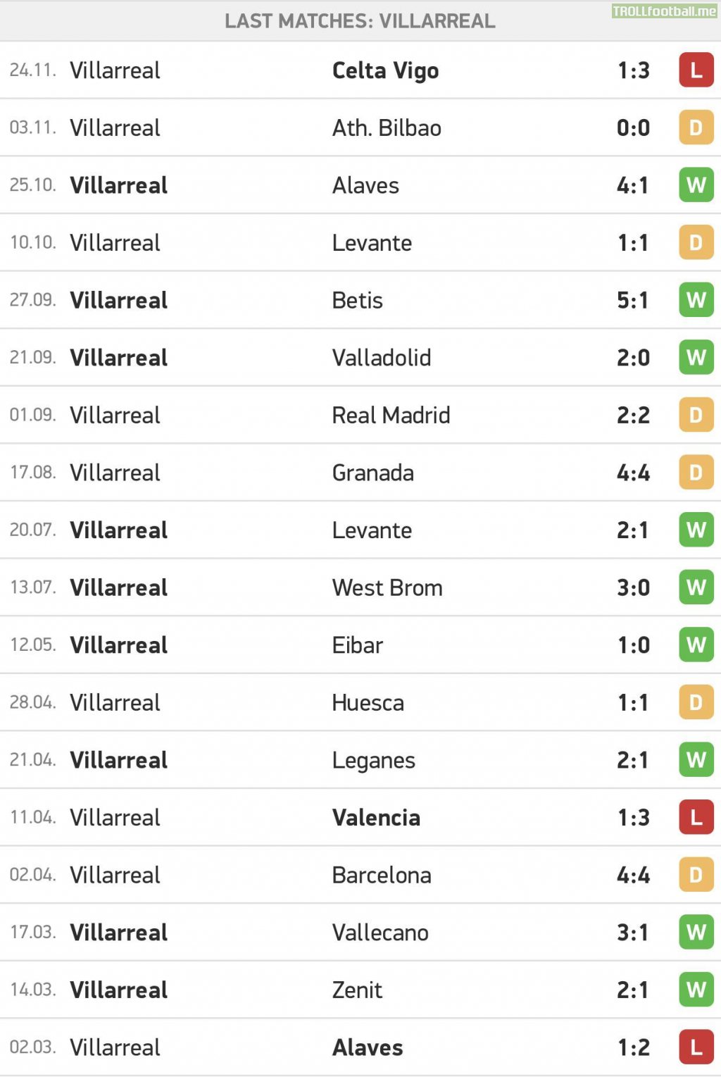 Villarreal have been pretty good at home, dating back to March.