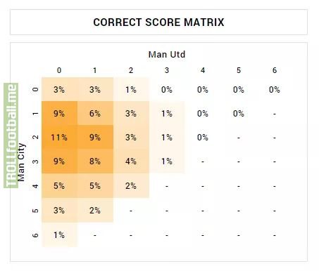 [Stats Insider] 2-0 Man City is the 'most likely' outcome of the Manchester Derby