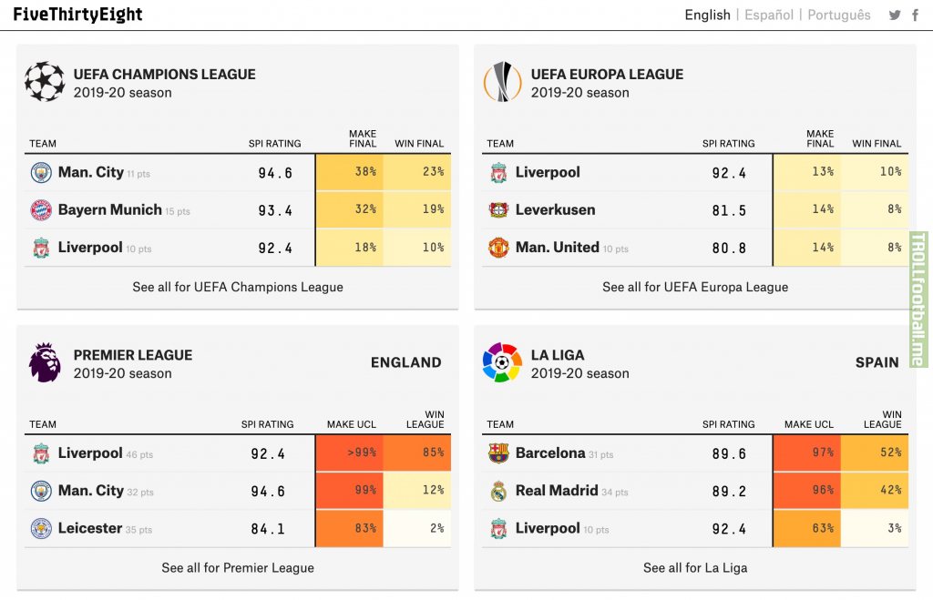 Liverpool now have a 3% chance of winning La Liga