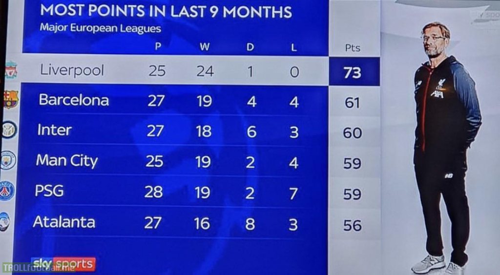 Liverpool with the most points in the last 9 months out all of the top 5 all leagues.