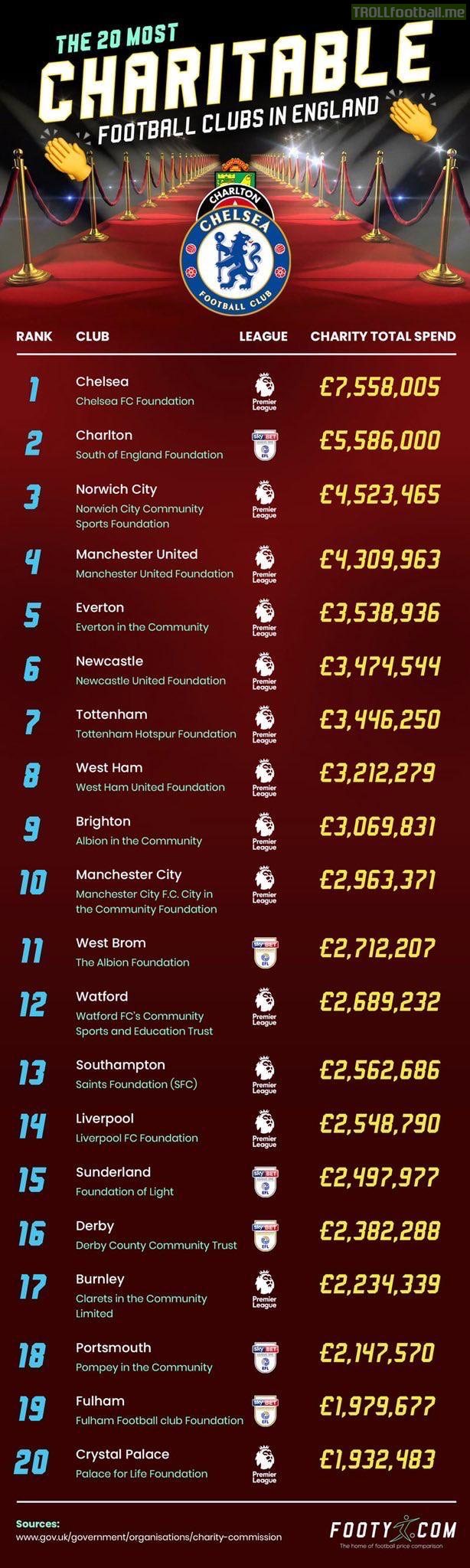 Top 20 Most Charitable Clubs In England