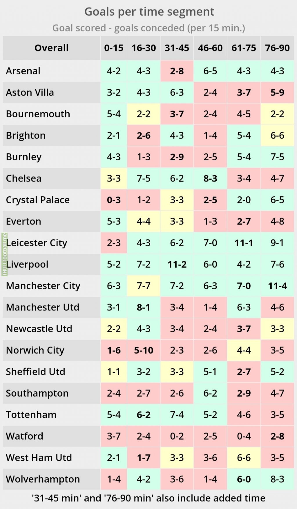 Goals scored-conceded per 15 minutes time segments in the league.