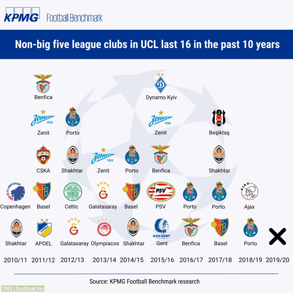 Non-big five league clubs in UCL last 16 in the past 10 years - for the first time, there is no club from outside Europe’s so-called big five leagues in the knockout stages.