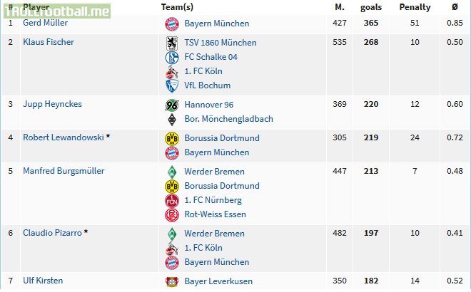 Robert Lewandowski has scored his 220th goal in Bundesliga and now equals Jupp Heynckes as 3rd top scorer in the league ever.