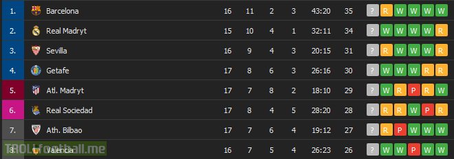 Getafe have won their last 5 games in all competitions with 11:0 goal difference. Madrid team is now ranked 4th in La Liga (unbeaten in 7 games) ahead of Atletico and also managed to qualify to Europa League knockouts. Getafe has finished 5th last year (best place ever).