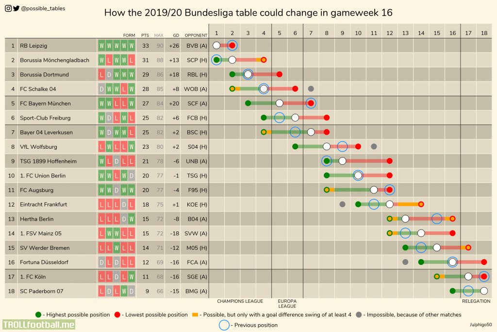 How the 2019/20 Bundesliga table could change in gameweek 16.