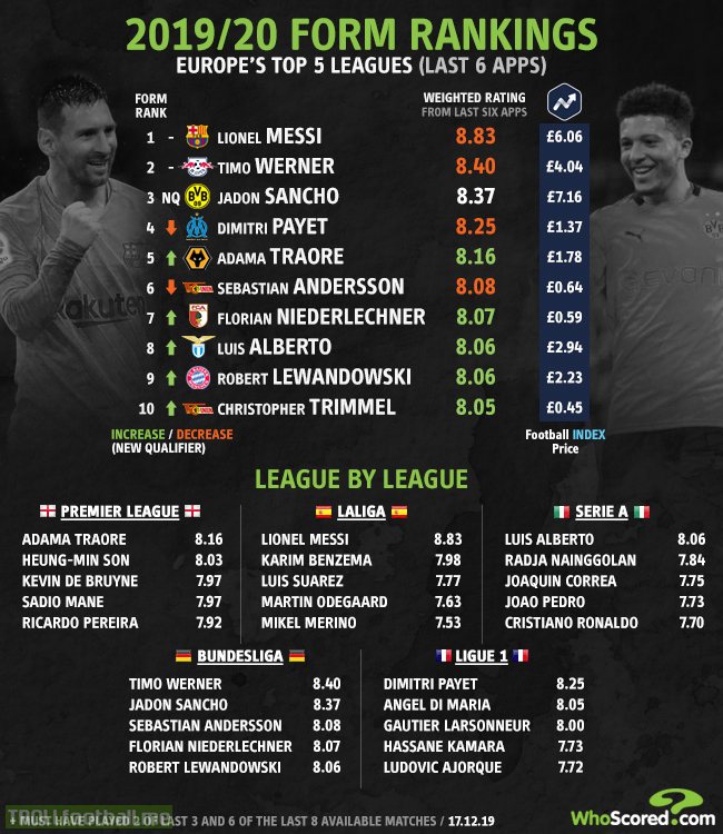 Whoscored.com's form rankings in Europe's top 5 leagues