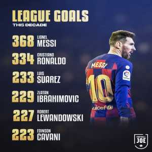Most League Goals this Decade