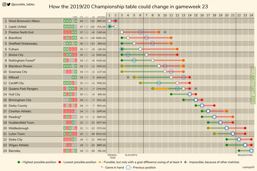 How the 2019-20 Championship table could change in gameweek 23.
