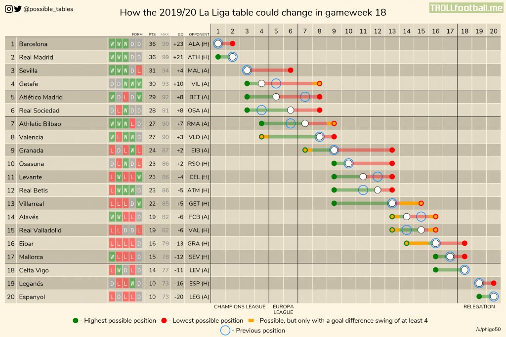How the 2019-20 La Liga table could change in gameweek 18.