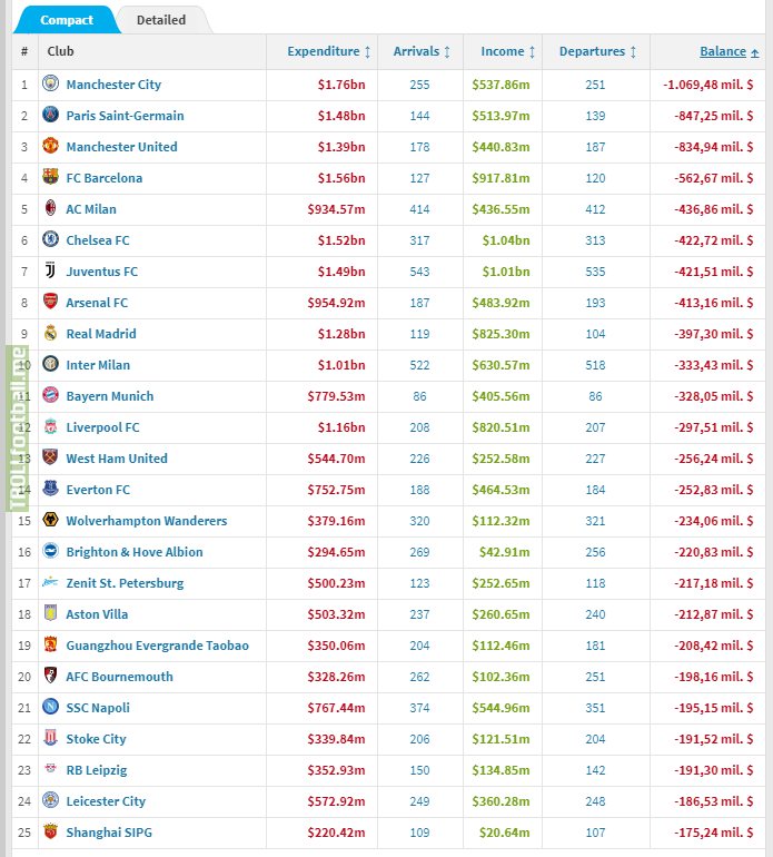 List of 25 teams with worst balance in transfers this decade