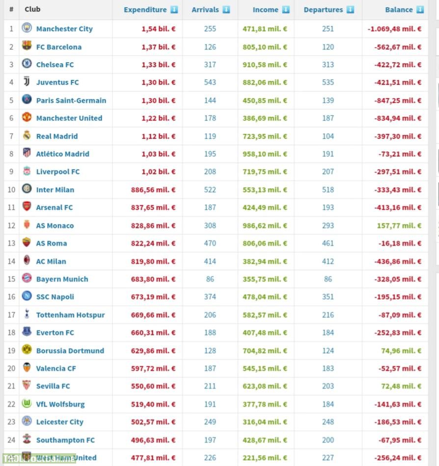 Most spending clubs this decade [10/11 -19/20]