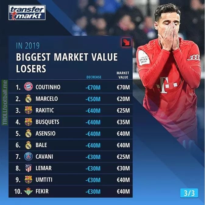 Transfermarkt.com has published the biggest drops in market value of football players in 2019