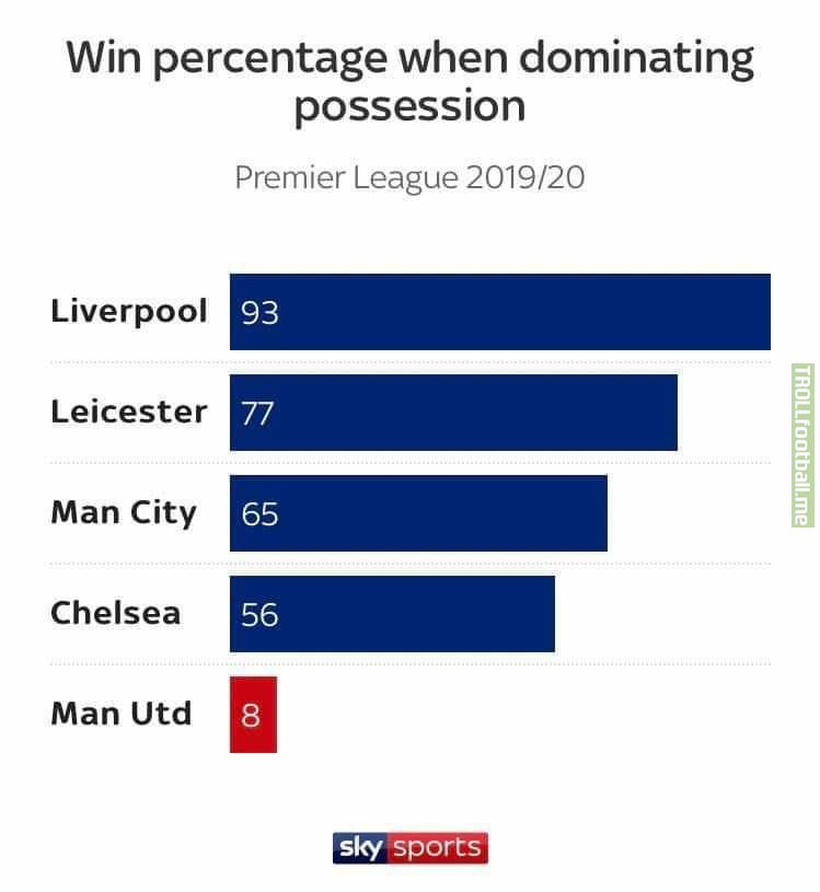 Win percentage when dominating possession in Premier League - SkySports