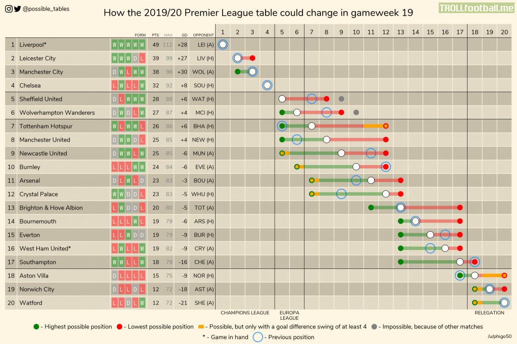 How the 2019-20 Premier League table could change in gameweek 19.