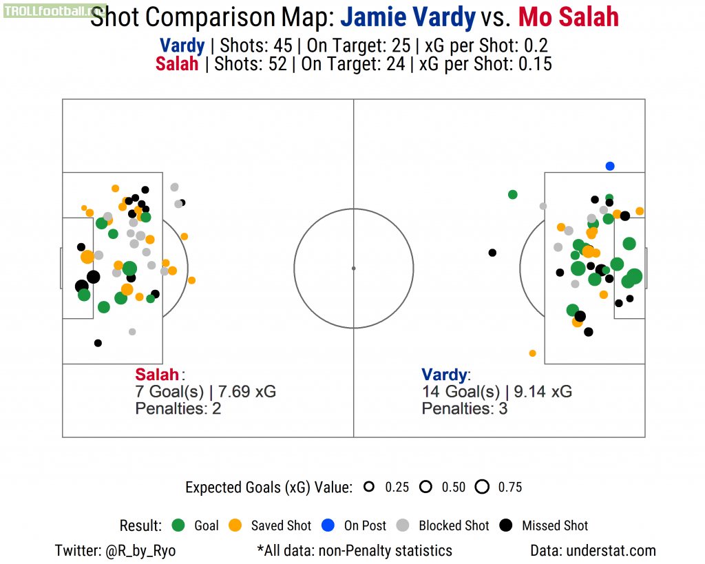 [OC] Shot Comparison Map: Jamie Vardy vs. Mo Salah